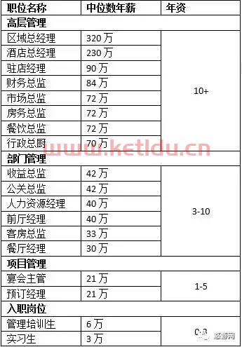 求薪金调查数据 深圳四 五星级酒店餐饮经理薪金(深圳酒店总经理工资)