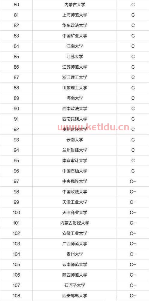 金融学排名c的大学（金融学排名c的大学）