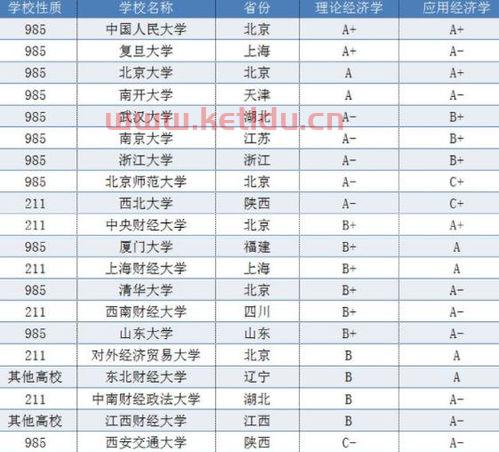 金融经济的211大学排名（金融经济学专业大学排名）