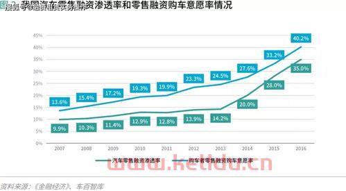 汽车金融服务业三种模式（汽车金融服务概述）