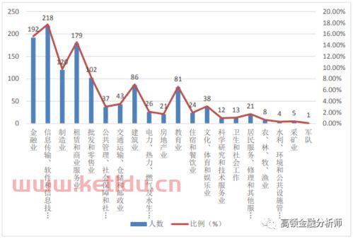 金融服务业就业人数比例（金融服务行业发展前景及现状）