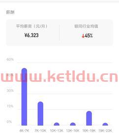 学金融的大学生工资待遇（学金融的薪资待遇）