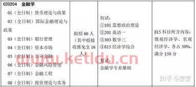 学硕金融经济专业考什么（学硕金融学）