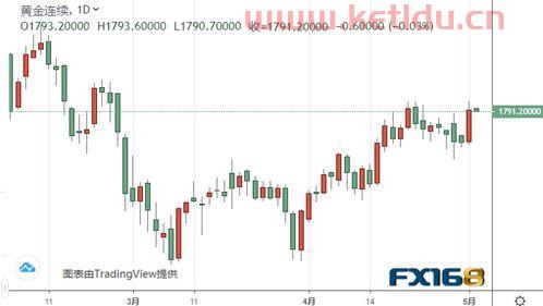 期货黄金是怎么计算的价格（黄金期货怎么算盈利）