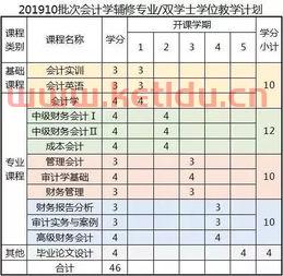 金融学专业可以辅修什么（金融专业辅修什么第二学位）