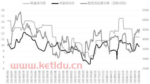 广州鸡蛋期货价格走势（广州鸡蛋期货价格走势图）
