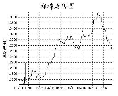 河北期货棉花行情分析报告（河北棉花价格2020行情走势）
