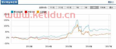 天弘沪深300指数