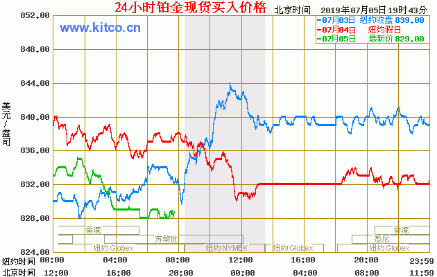 美铂金期货价格走势（铂金价格 美元）