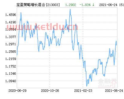 宝盈策略增长基金