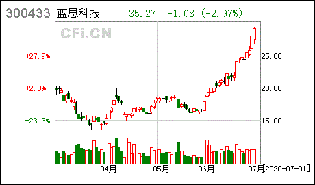 蓝思科技股票