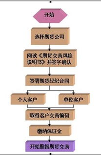 期货开户后怎么做交易流程(期货开好户后怎么操作)