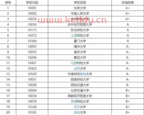 全国金融学的大学排名(全国金融学专业大学排名10篇)