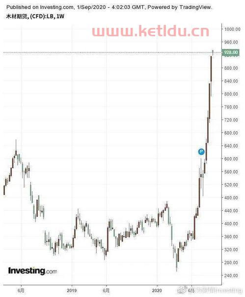 国内木材期货价格走势(国内木材期货价格走势最新)