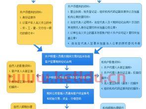 期货开户交易怎么操作(期货开户须知)