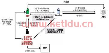 汽车金融的陷阱是什么意思(汽车金融诈骗如何处理)
