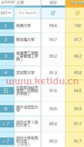 学金融的名牌大学(学金融的好大学排名)