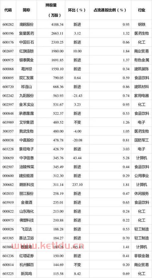 林园*持股明细