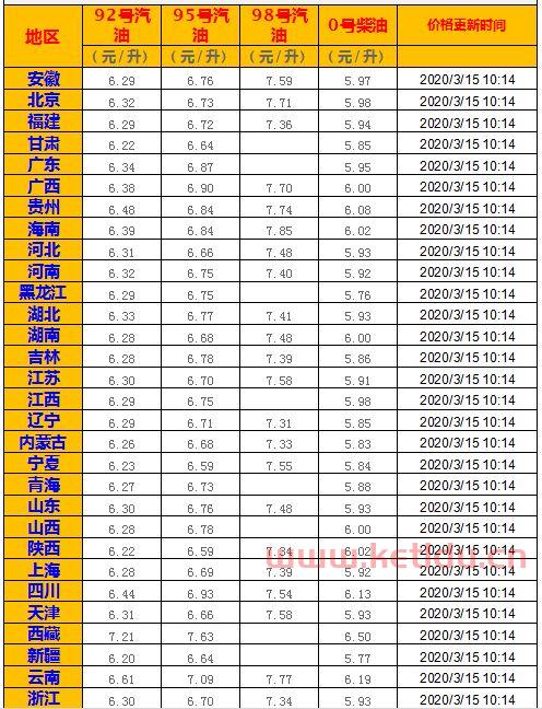92号汽油价格历史*是多少