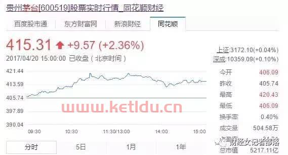 茅台股市今日行情