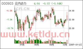 云内动力股票股吧