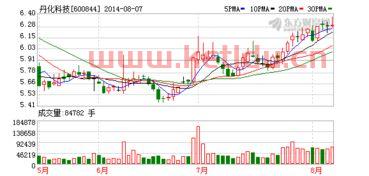 丹化科技股票股吧