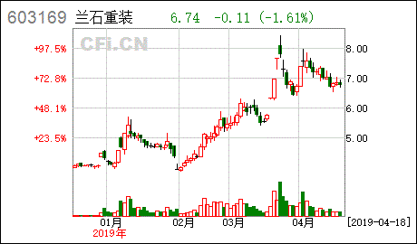 兰石重装股吧