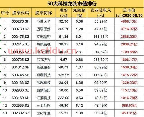 低位科技龙头股票排名〖这几家半导体材料龙头,估值在低位〗