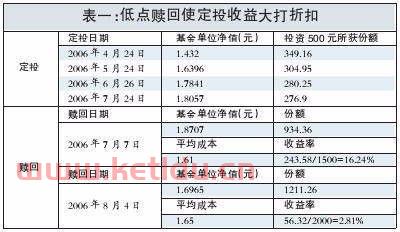 基金净值到帐金额怎么算〖关于基金赎回后的到账金额的计算〗