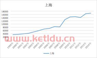 上海房价倒挂趋势分析表〖上海二手房1小时调价40万元,为何出现这种奇葩现象 〗