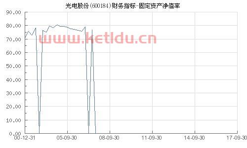 固定资产净值率小说明什么〖固定资产净额减少说明什么〗