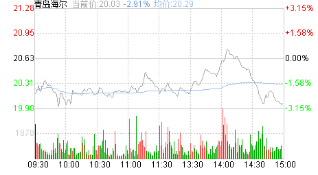 海尔股票主力资金流入〖人工智能股票龙头是哪一个 〗