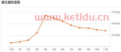 顺义房价趋势数据分析〖北京房价多少一平米〗