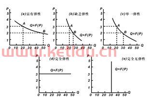 价格需求弹性的分类,简述需求价格弹性的分类并举例。