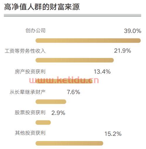 成为高净值人群〖什么是高净值人群〗