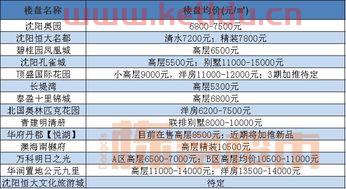 沈阳苏家屯房产价格查询〖沈阳华润置地御华府值得买吗 〗