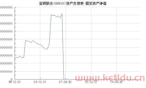 宝钢集团固定资产净值〖广西有哪些钢铁企业〗