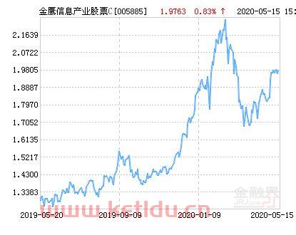 金鹰信息股票最新净值〖基金定投该如何止盈 如何设置我们的止盈线 〗