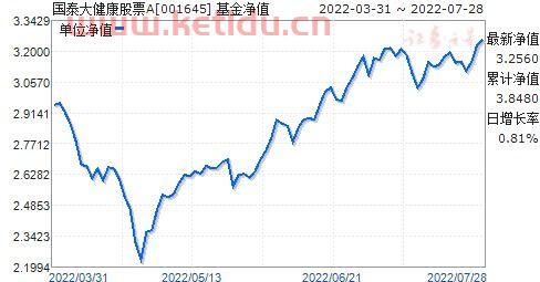 大基金净值分析怎么看收益〖基金怎么看收益多少〗