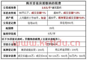 房产交易的时候交多少税〖房产交易税费标准是什么〗