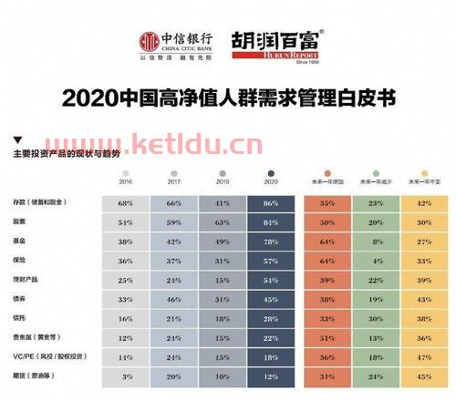 中国高净值人群2020〖当下家庭资产达多少算 达标 央妈发布调查数据〗