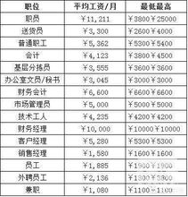 山东中烟客户经理工资,烟草公司的正式工工资很高么?