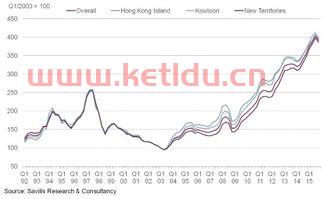 香港专家分析房价趋势图〖香港房价走势图二十年〗